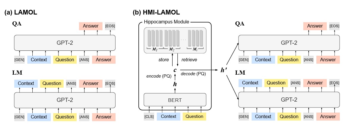 Generative Replay with Compressed Features