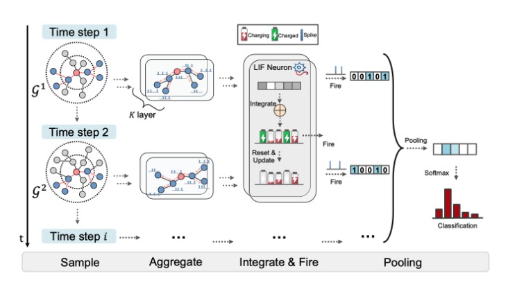 Evaluating SpikeNet on Temporal Graphs